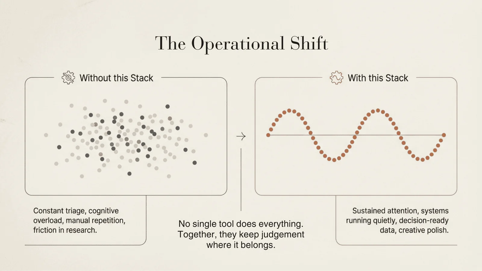 The Operational Shift diagram. Two side-by-side panels: Without this Stack on the left shows a chaotic scatter of grey and dark dots labelled with Constant triage, cognitive overload, manual repetition, friction in research. With this Stack on the right shows the same dots arranged into a clean orange sine wave, labelled Sustained attention, systems running quietly, decision-ready data, creative polish. Caption between reads No single tool does everything. Together, they keep judgement where it belongs.
