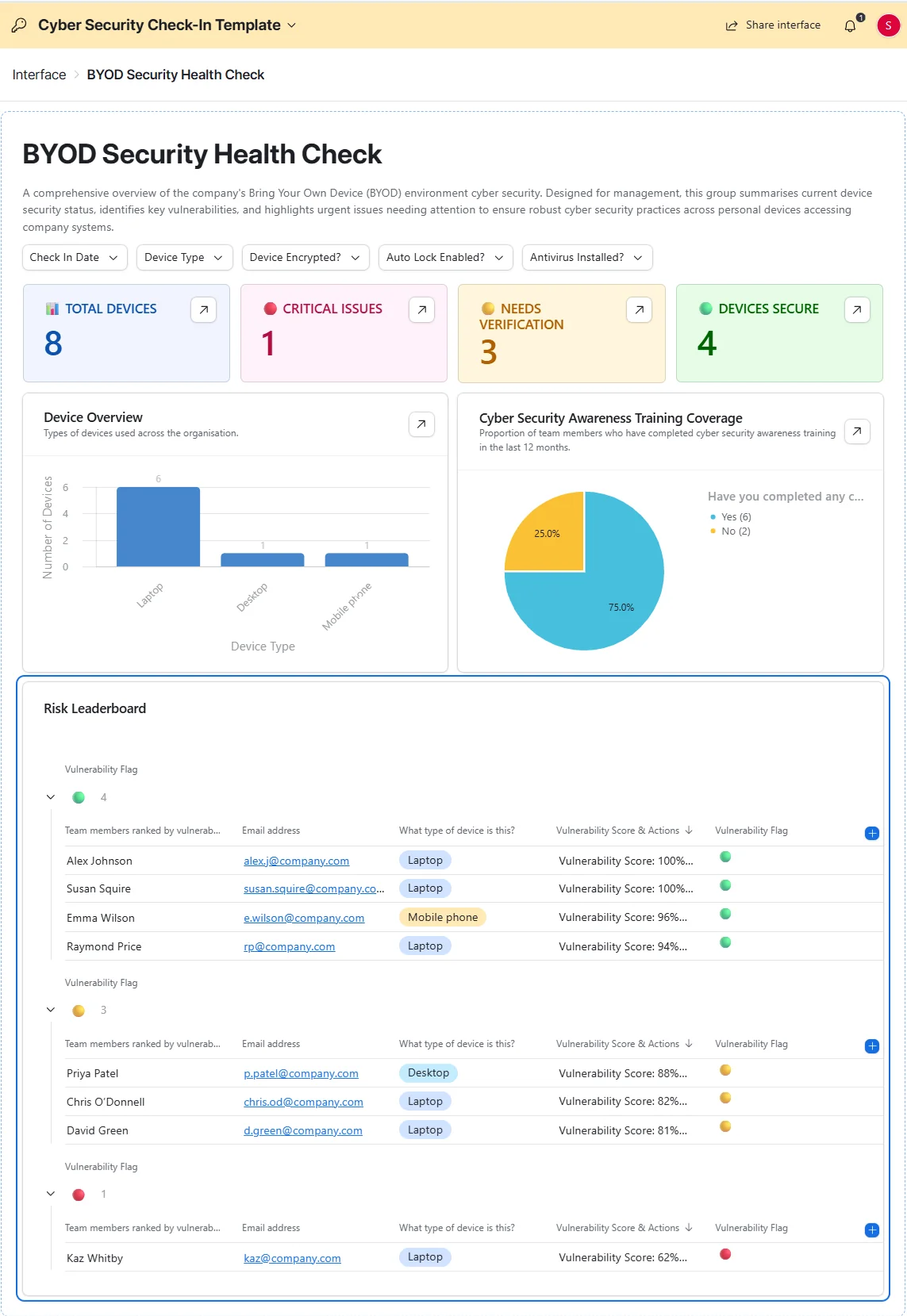 Airtable BYOD security dashboard showing total devices, critical issues, devices needing verification and devices secure, with a risk leaderboard ranking team members by vulnerability score.