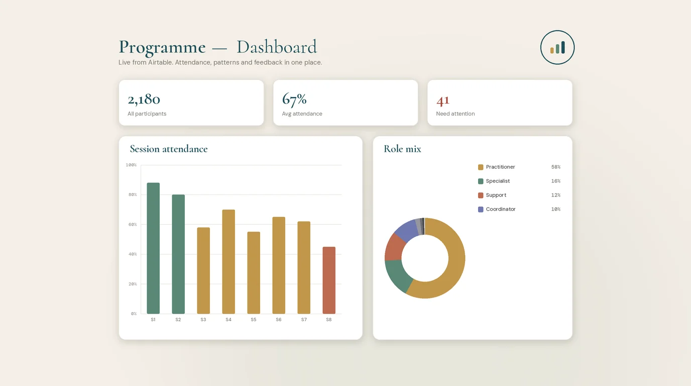 When the Built-In Airtable Dashboard Can't Answer the Question