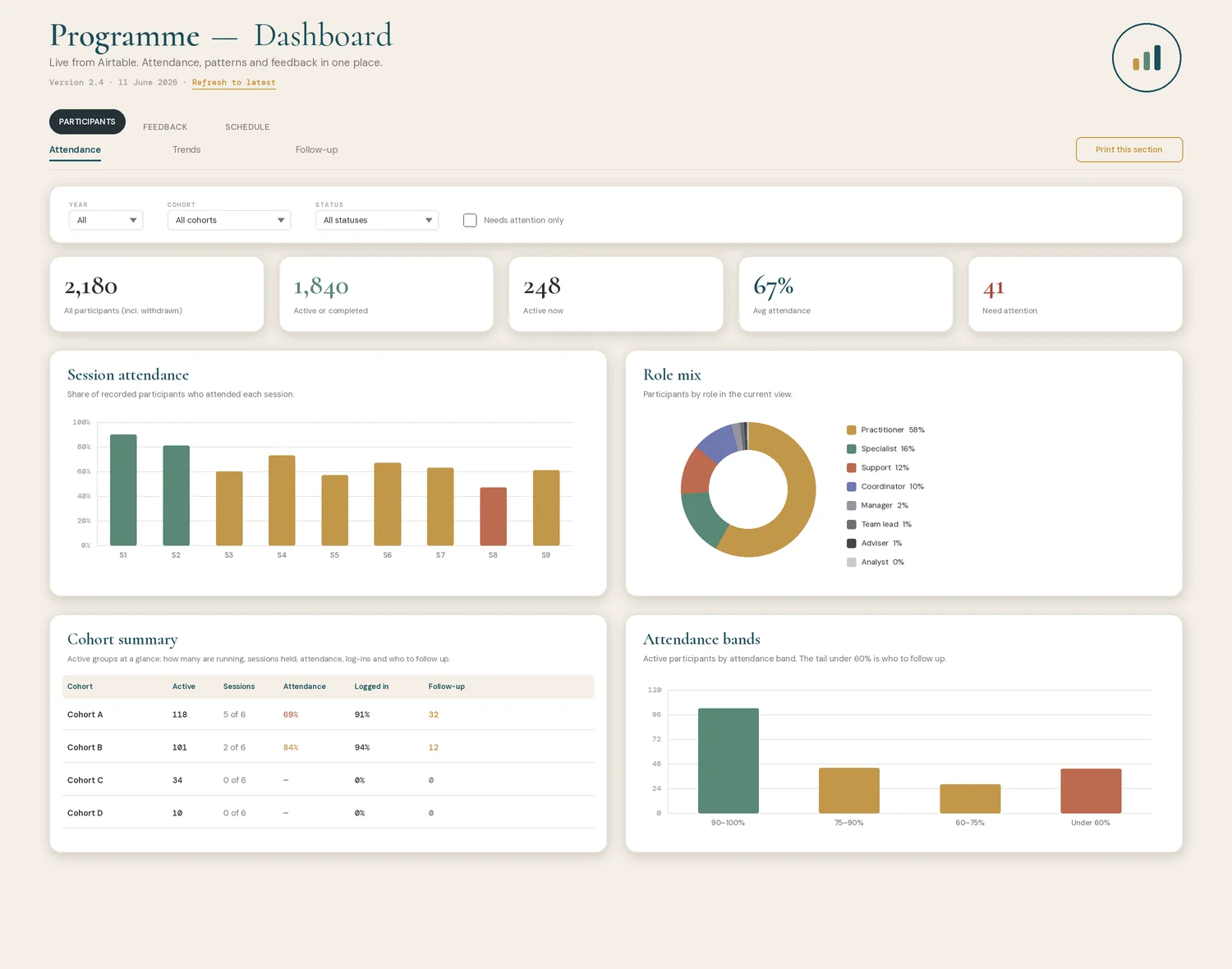 A custom programme dashboard reading live from Airtable, showing participant totals, session attendance, a role breakdown and a cohort summary, all in the client's branding