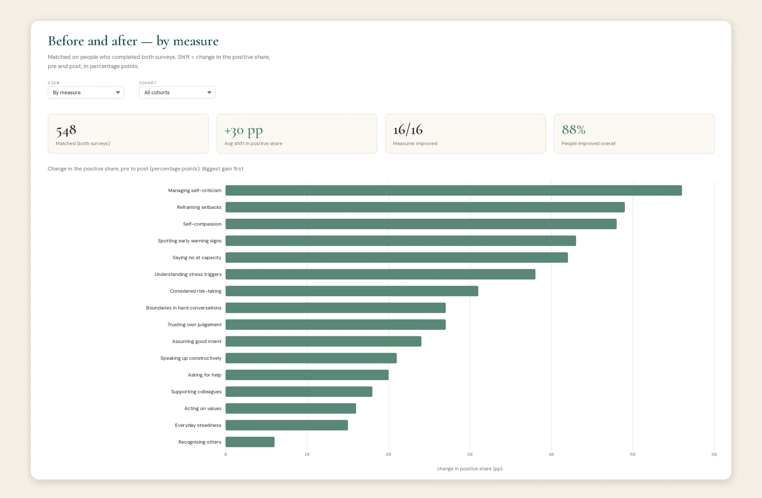 A matched before-and-after view comparing each person's earlier and later survey answers, with the share who improved on each measure