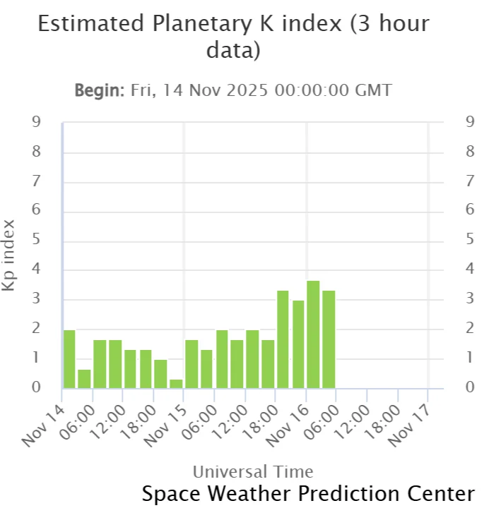 Bar chart from the Space Weather Prediction Center showing Estimated Planetary K index over three days from 14 to 16 November 2025, with values mostly between 1 and 2 then rising to over 3 around 16 November.