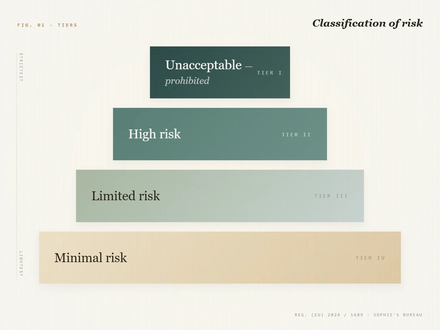 An editorial diagram showing the four tiers of the EU AI Act risk classification: unacceptable (prohibited) at the top in deep teal, then high risk, then limited risk, then minimal risk in soft sand at the bottom. The strictest obligations apply at the top.