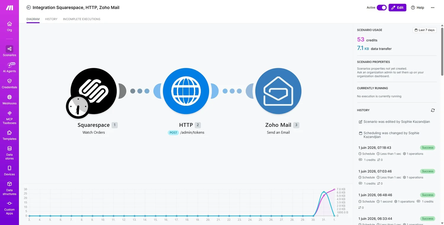 A Make scenario titled Integration Squarespace, HTTP, Zoho Mail, showing a Squarespace watch-orders trigger connected to an HTTP POST module and a Zoho Mail send-email module, beside a scenario usage panel and run history.