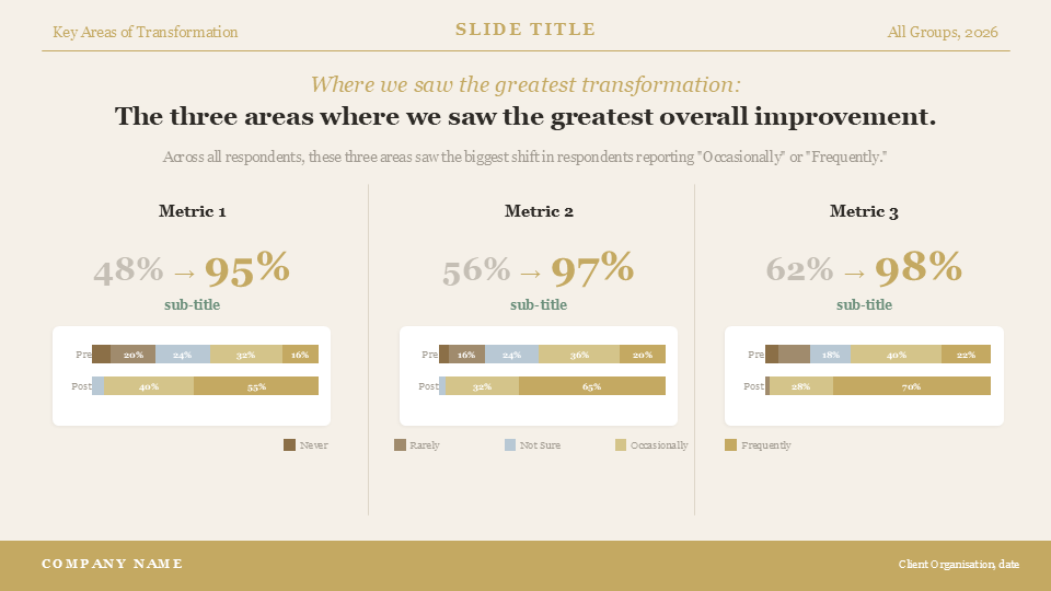 Branded PowerPoint slide generated by Claude AI showing three transformation metrics with before-and-after percentages and stacked bar charts.