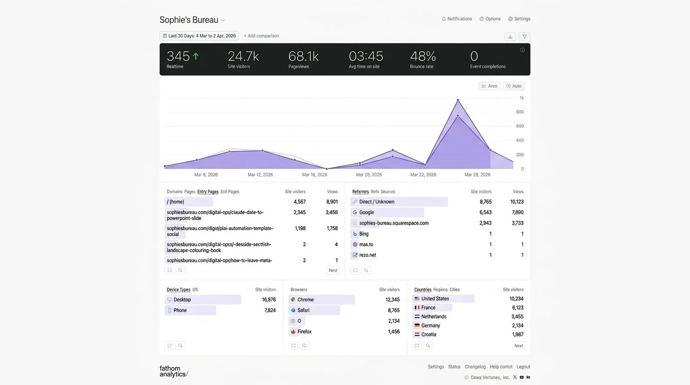 Screenshot of the Fathom Analytics dashboard for Sophie's Bureau showing realtime visitors, pageviews, average time on site, bounce rate and event completions, an area chart of traffic over 30 days, and tables of top pages, referrers, device types, browsers and countries.
