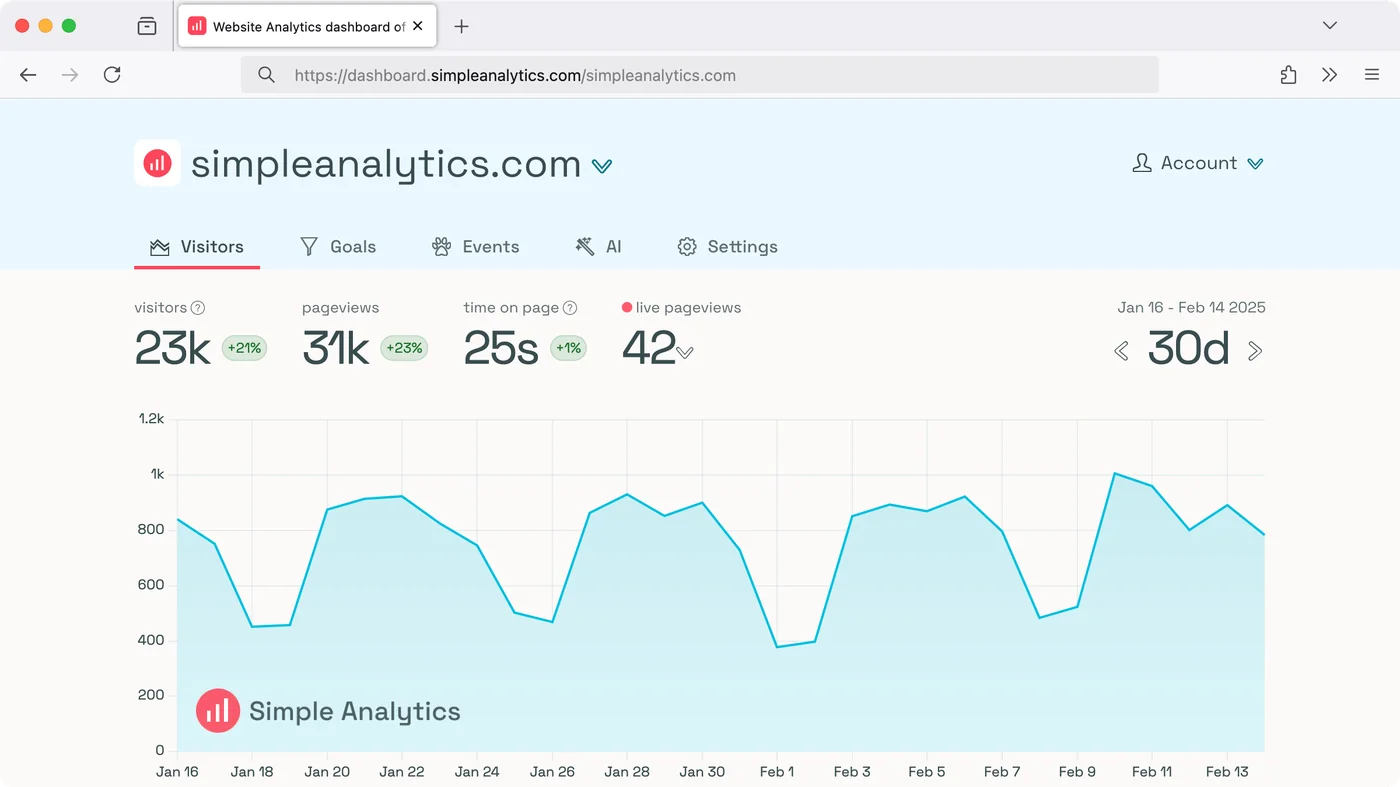 Screenshot of the Simple Analytics dashboard showing 23k visitors, 31k pageviews, 25 second average time on page, and 42 live pageviews over a 30-day window, with a smooth line chart of daily visitors below.
